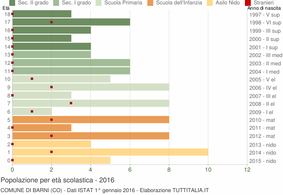 Grafico Popolazione in età scolastica - Barni 2016