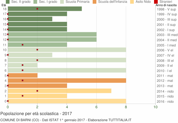 Grafico Popolazione in età scolastica - Barni 2017