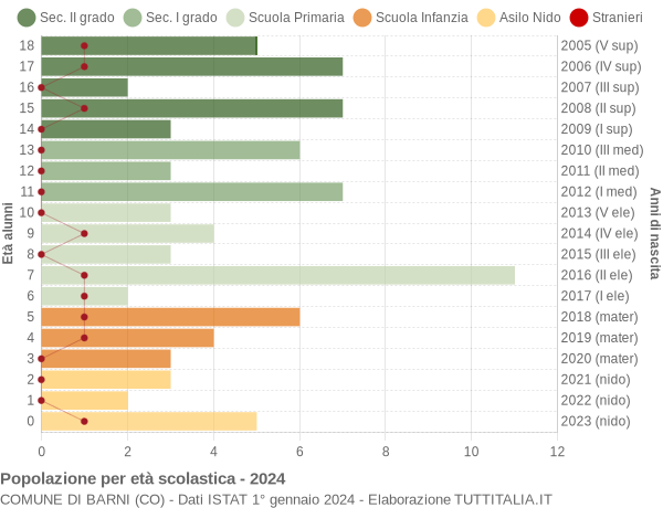 Grafico Popolazione in età scolastica - Barni 2024