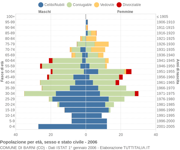 Grafico Popolazione per età, sesso e stato civile Comune di Barni (CO)