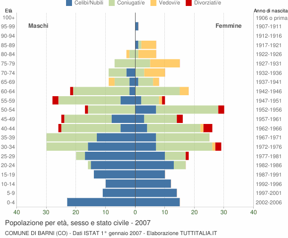 Grafico Popolazione per età, sesso e stato civile Comune di Barni (CO)