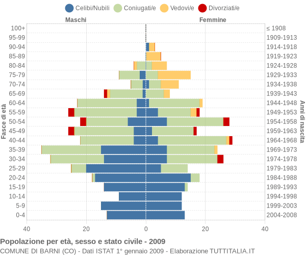 Grafico Popolazione per età, sesso e stato civile Comune di Barni (CO)