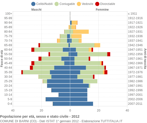 Grafico Popolazione per età, sesso e stato civile Comune di Barni (CO)