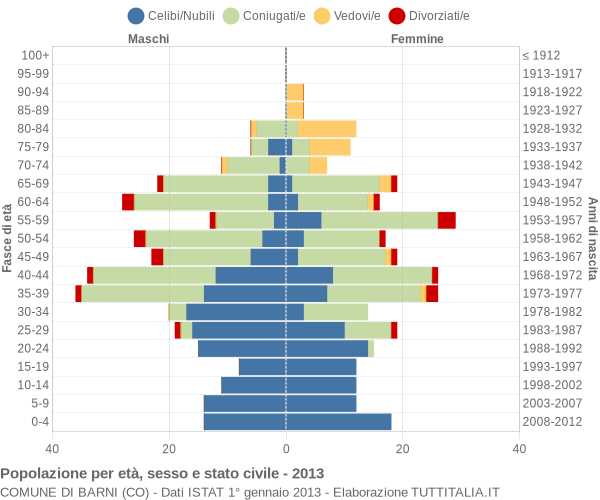 Grafico Popolazione per età, sesso e stato civile Comune di Barni (CO)