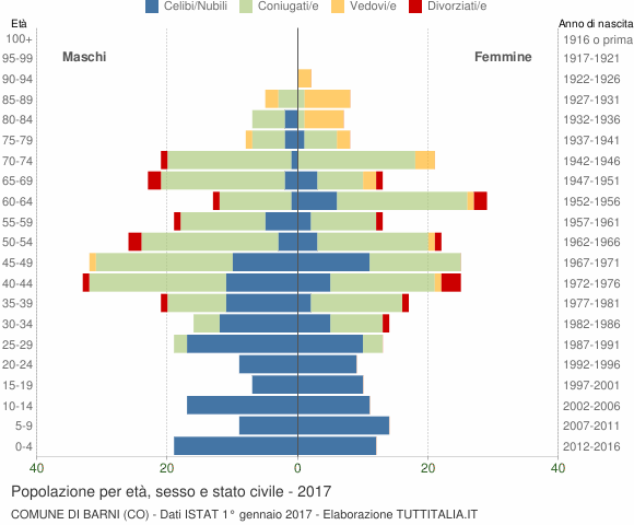 Grafico Popolazione per età, sesso e stato civile Comune di Barni (CO)