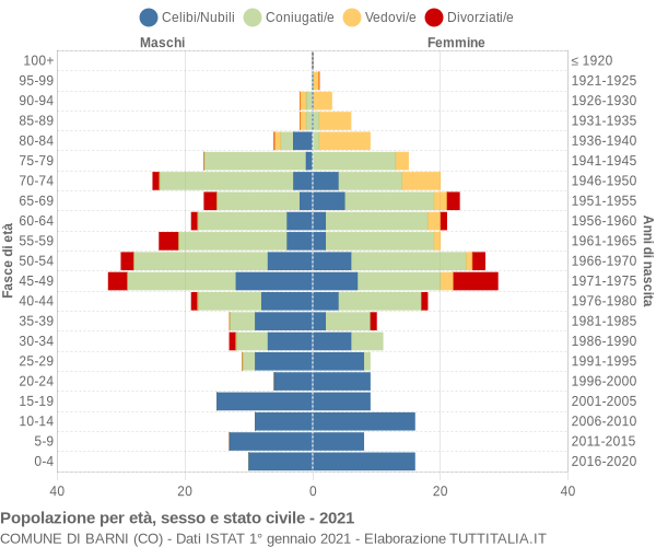 Grafico Popolazione per età, sesso e stato civile Comune di Barni (CO)