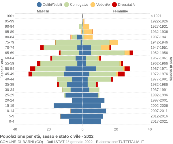 Grafico Popolazione per età, sesso e stato civile Comune di Barni (CO)