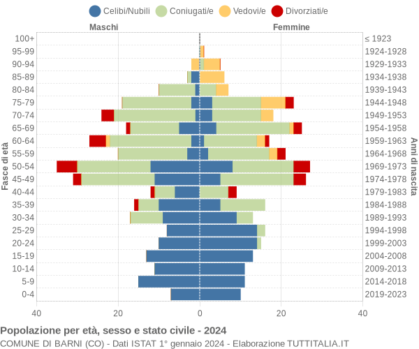 Grafico Popolazione per età, sesso e stato civile Comune di Barni (CO)