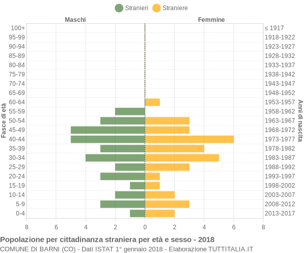 Grafico cittadini stranieri - Barni 2018