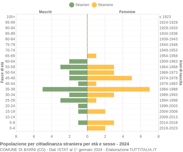 Grafico cittadini stranieri - Barni 2024