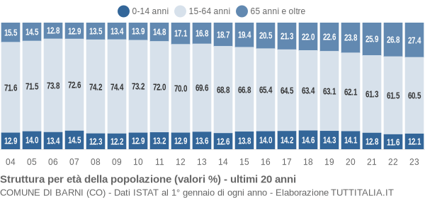 Grafico struttura della popolazione Comune di Barni (CO)