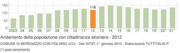 Grafico andamento popolazione stranieri Comune di Beregazzo con Figliaro (CO)