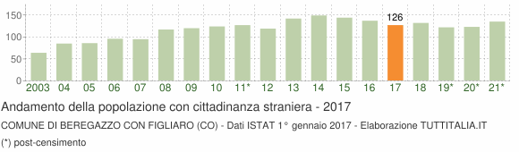 Grafico andamento popolazione stranieri Comune di Beregazzo con Figliaro (CO)