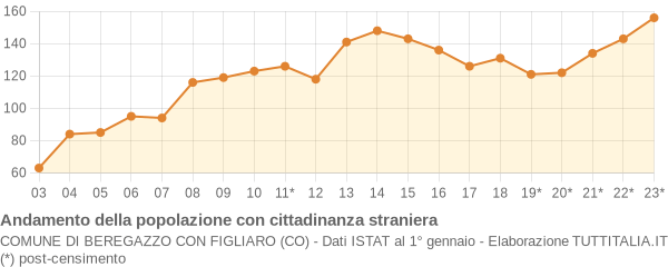 Andamento popolazione stranieri Comune di Beregazzo con Figliaro (CO)