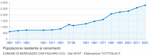 Grafico andamento storico popolazione Comune di Beregazzo con Figliaro (CO)