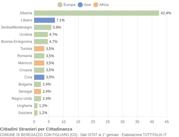 Grafico cittadinanza stranieri - Beregazzo con Figliaro 2005