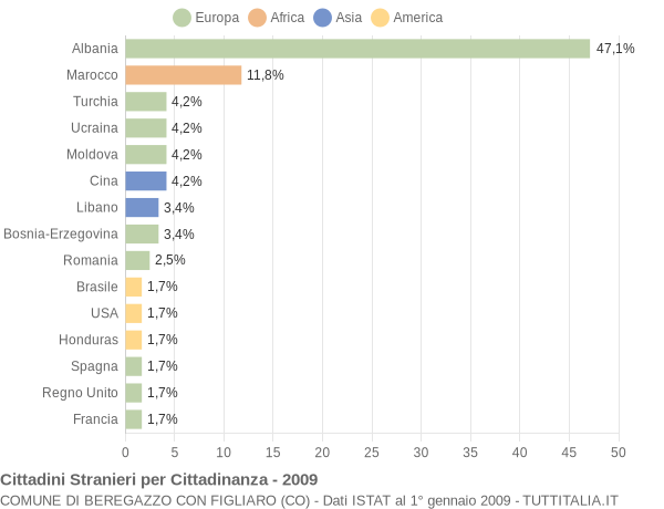 Grafico cittadinanza stranieri - Beregazzo con Figliaro 2009