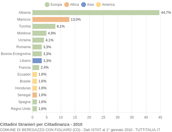 Grafico cittadinanza stranieri - Beregazzo con Figliaro 2010