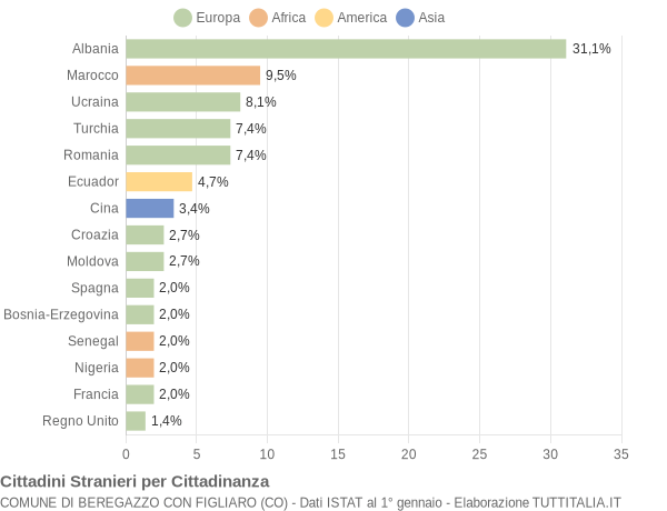 Grafico cittadinanza stranieri - Beregazzo con Figliaro 2014