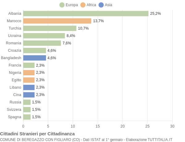 Grafico cittadinanza stranieri - Beregazzo con Figliaro 2018