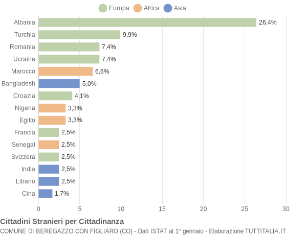 Grafico cittadinanza stranieri - Beregazzo con Figliaro 2019