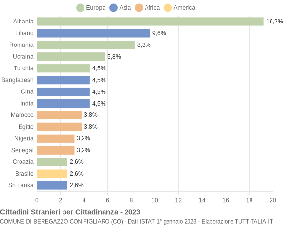 Grafico cittadinanza stranieri - Beregazzo con Figliaro 2023