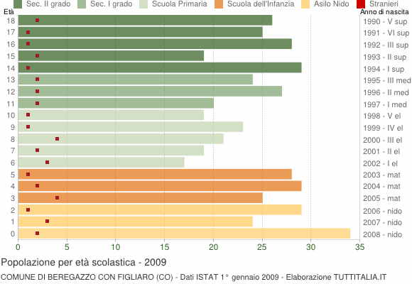 Grafico Popolazione in età scolastica - Beregazzo con Figliaro 2009