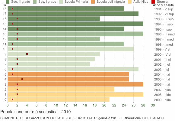 Grafico Popolazione in età scolastica - Beregazzo con Figliaro 2010