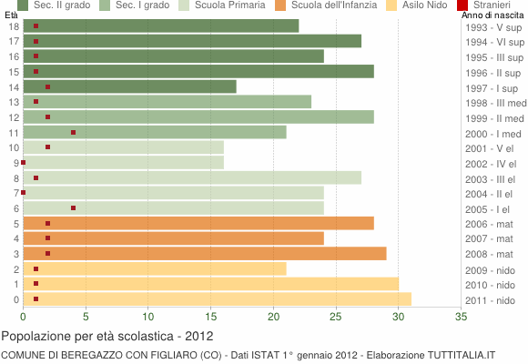 Grafico Popolazione in età scolastica - Beregazzo con Figliaro 2012