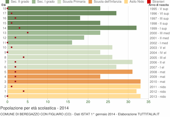 Grafico Popolazione in età scolastica - Beregazzo con Figliaro 2014