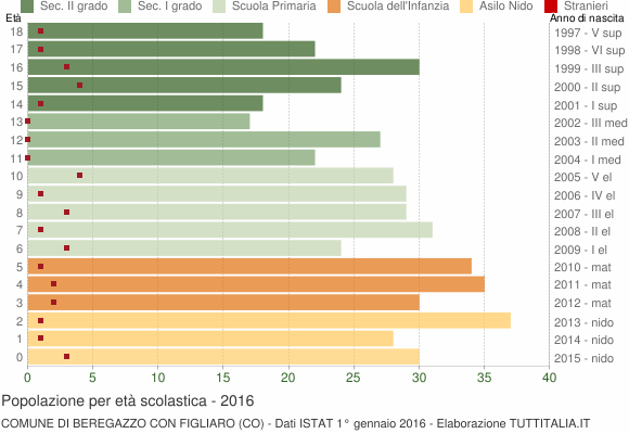 Grafico Popolazione in età scolastica - Beregazzo con Figliaro 2016