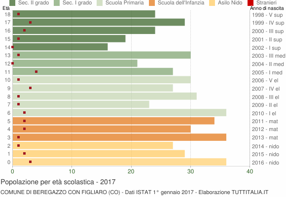 Grafico Popolazione in età scolastica - Beregazzo con Figliaro 2017