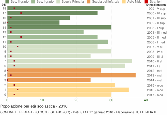 Grafico Popolazione in età scolastica - Beregazzo con Figliaro 2018