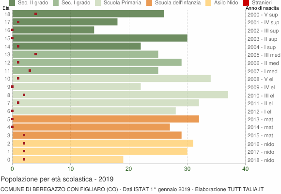 Grafico Popolazione in età scolastica - Beregazzo con Figliaro 2019