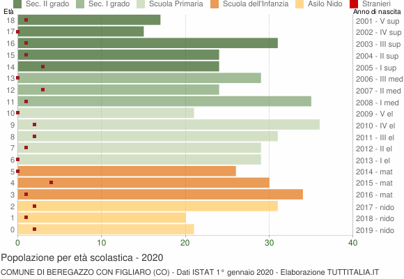 Grafico Popolazione in età scolastica - Beregazzo con Figliaro 2020