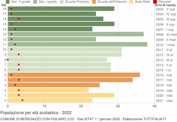 Grafico Popolazione in età scolastica - Beregazzo con Figliaro 2022
