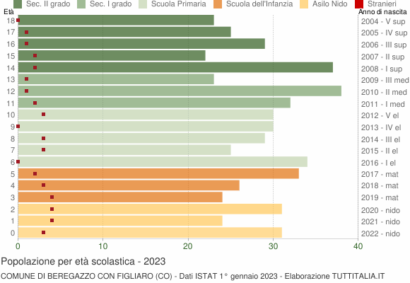 Grafico Popolazione in età scolastica - Beregazzo con Figliaro 2023