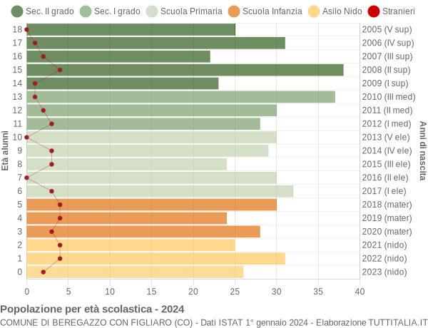 Grafico Popolazione in età scolastica - Beregazzo con Figliaro 2024