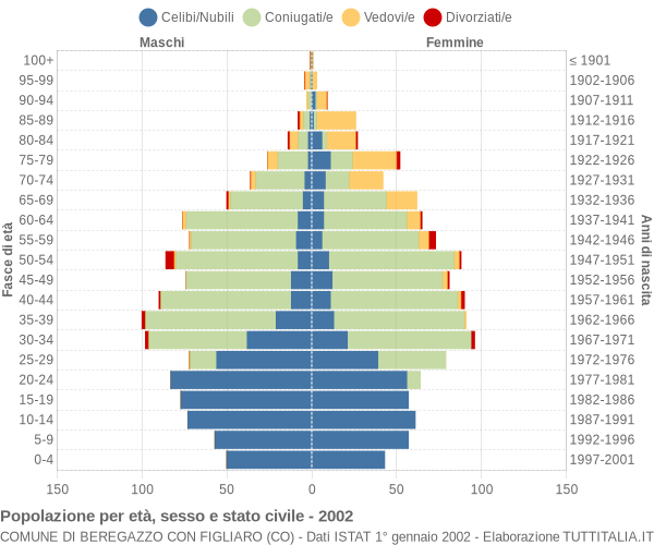 Grafico Popolazione per età, sesso e stato civile Comune di Beregazzo con Figliaro (CO)