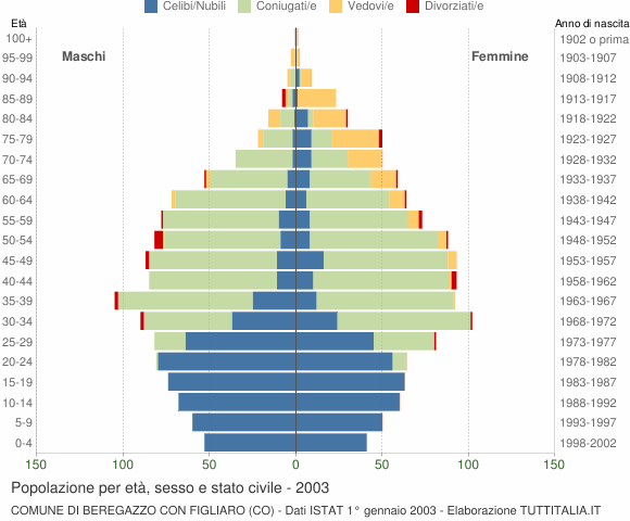 Grafico Popolazione per età, sesso e stato civile Comune di Beregazzo con Figliaro (CO)