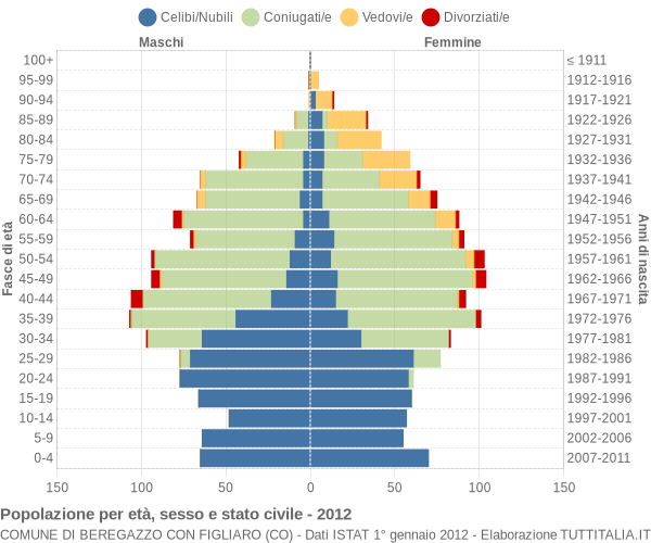 Grafico Popolazione per età, sesso e stato civile Comune di Beregazzo con Figliaro (CO)