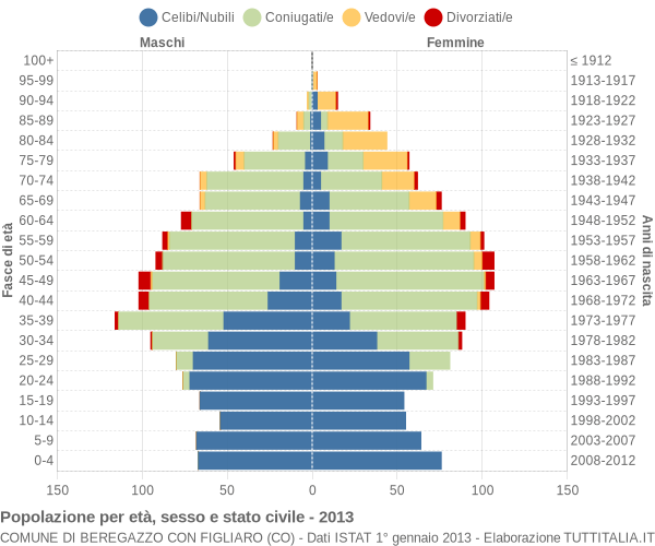 Grafico Popolazione per età, sesso e stato civile Comune di Beregazzo con Figliaro (CO)