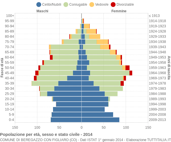 Grafico Popolazione per età, sesso e stato civile Comune di Beregazzo con Figliaro (CO)