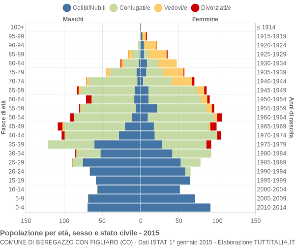 Grafico Popolazione per età, sesso e stato civile Comune di Beregazzo con Figliaro (CO)