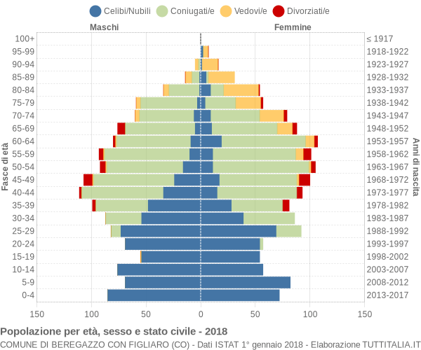 Grafico Popolazione per età, sesso e stato civile Comune di Beregazzo con Figliaro (CO)