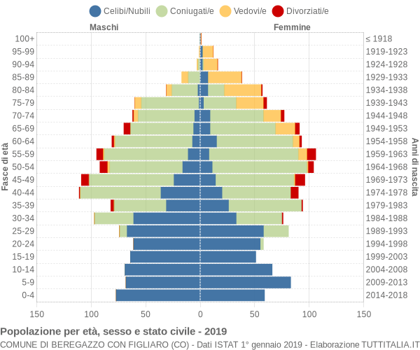 Grafico Popolazione per età, sesso e stato civile Comune di Beregazzo con Figliaro (CO)