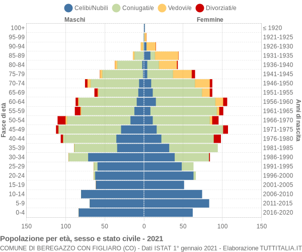 Grafico Popolazione per età, sesso e stato civile Comune di Beregazzo con Figliaro (CO)