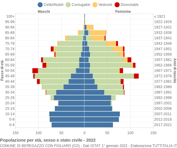 Grafico Popolazione per età, sesso e stato civile Comune di Beregazzo con Figliaro (CO)