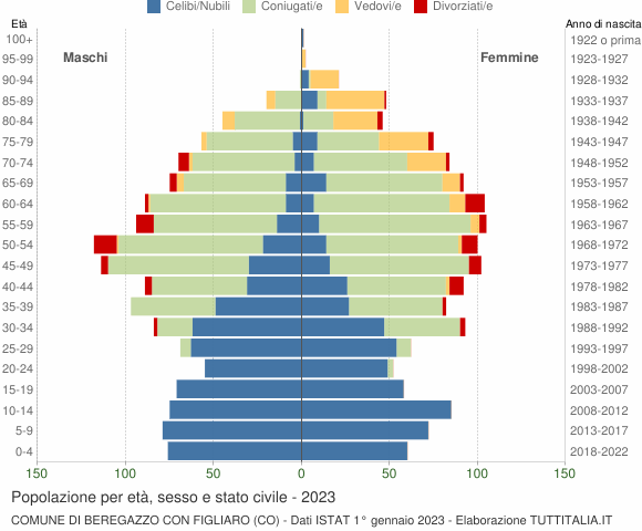 Grafico Popolazione per età, sesso e stato civile Comune di Beregazzo con Figliaro (CO)