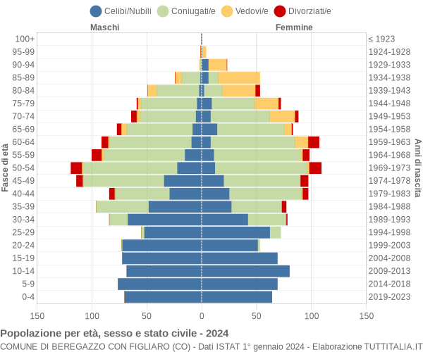 Grafico Popolazione per età, sesso e stato civile Comune di Beregazzo con Figliaro (CO)